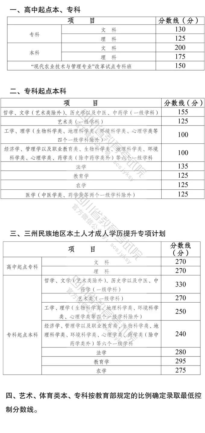 速看！2021年四川省成人高考最低录取控制分数线出炉！