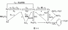 【四川成人高考】高起点化学复习资料--知识结构