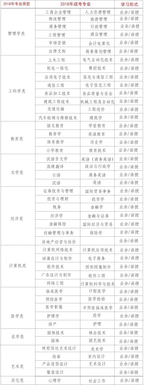 2018成都成人高考招生专业信息汇总(图1)