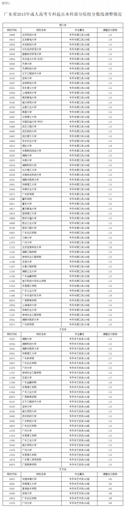 关于调整四川省2015年成人高校招生专科起点本科、高中起点本科及高中起点专科（脱产）