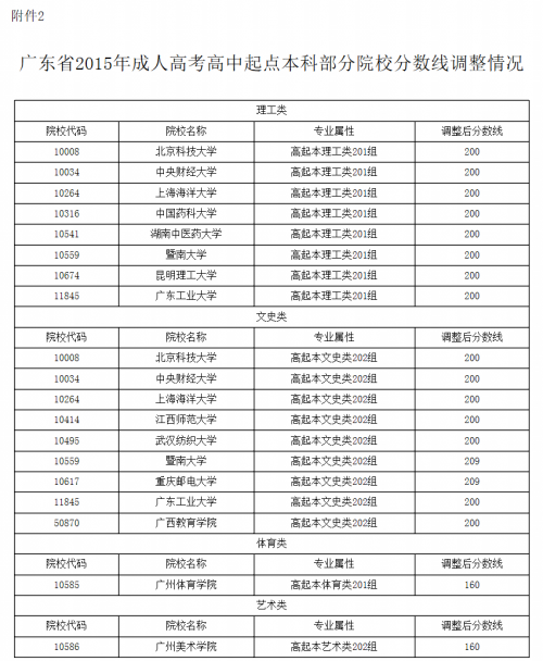 关于调整四川省2015年成人高校招生专科起点本科、高中起点本科及高中起点专科（脱产）