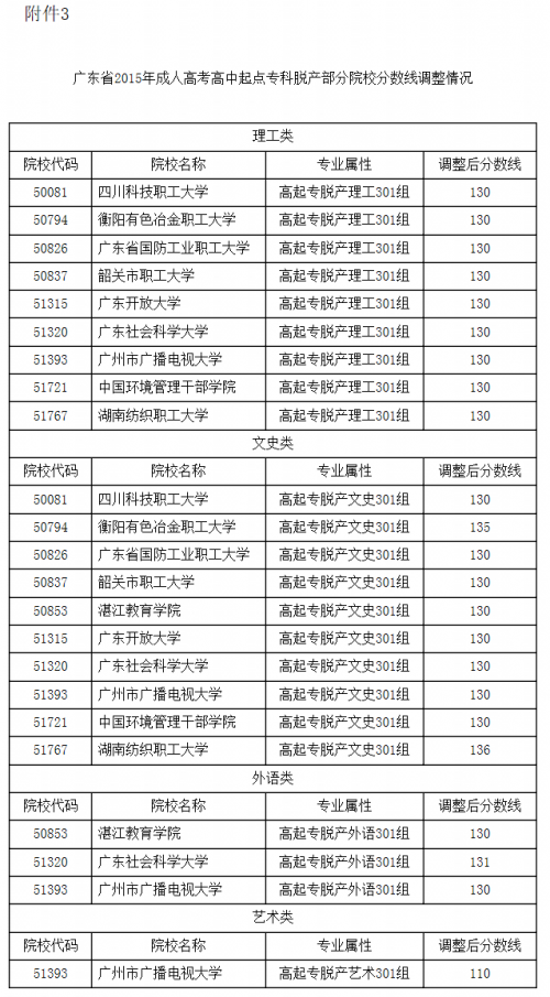 关于调整四川省2015年成人高校招生专科起点本科、高中起点本科及高中起点专科（脱产）