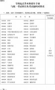 2019专科起点升本科招生专业与统一考试科目及考试编码对照表