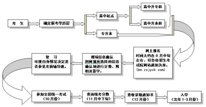 2018年四川成人高考报名考试流程